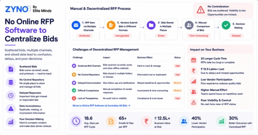 No Online RFP Software to Centralize Bids